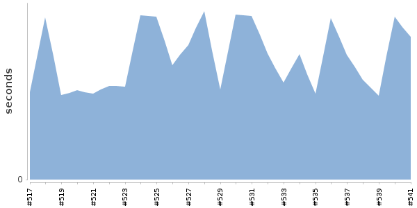 [Duration graph]