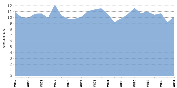 [Duration graph]