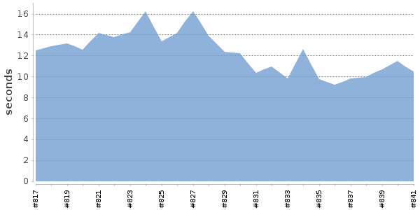 [Duration graph]