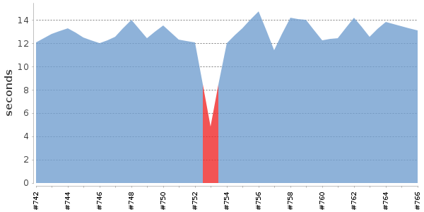 [Duration graph]