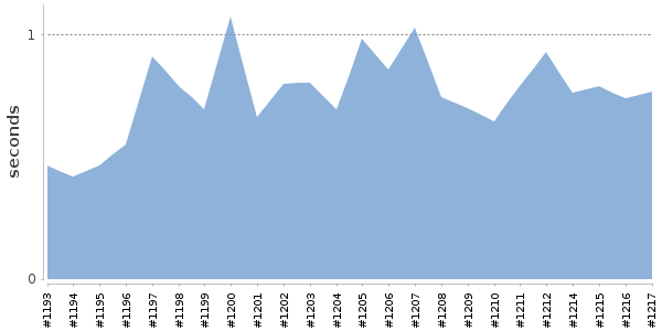 [Duration graph]