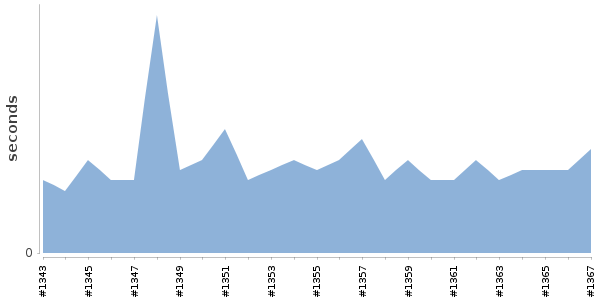 [Duration graph]
