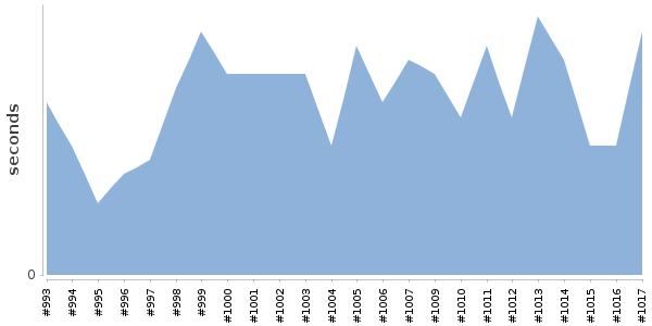 [Duration graph]