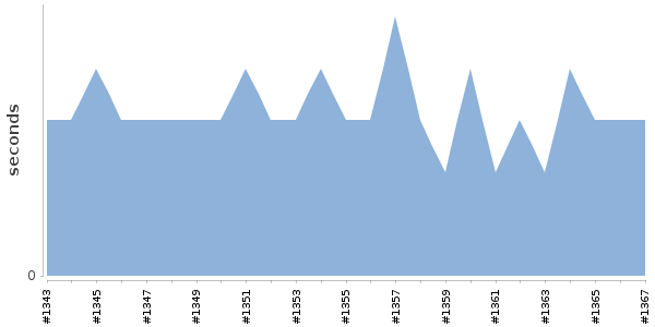 [Duration graph]