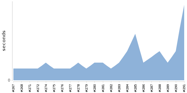 [Duration graph]