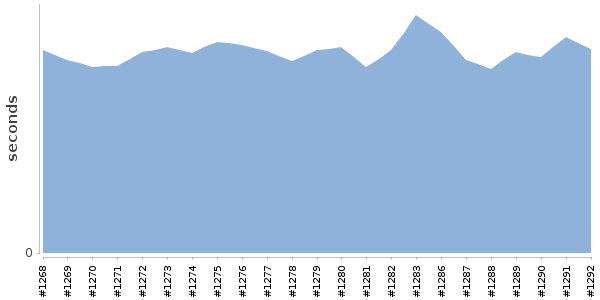 [Duration graph]