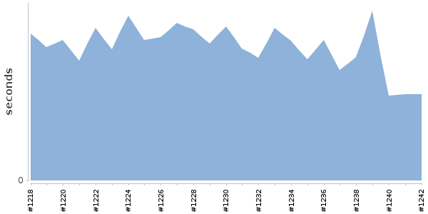 [Duration graph]
