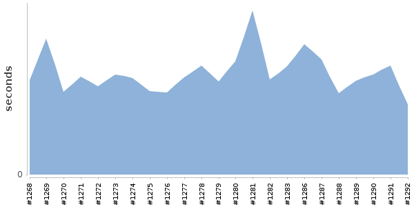 [Duration graph]