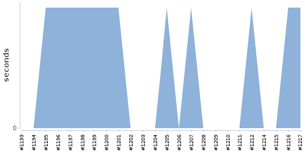 [Duration graph]