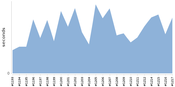 [Duration graph]