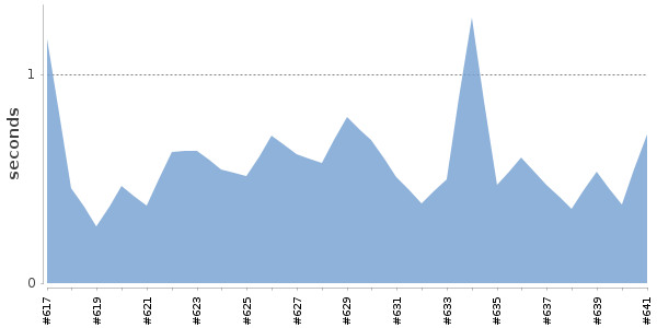 [Duration graph]