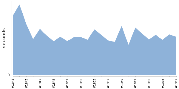 [Duration graph]