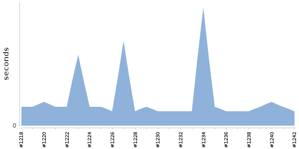 [Duration graph]