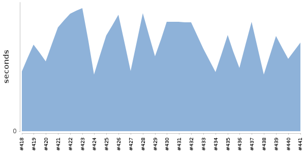 [Duration graph]