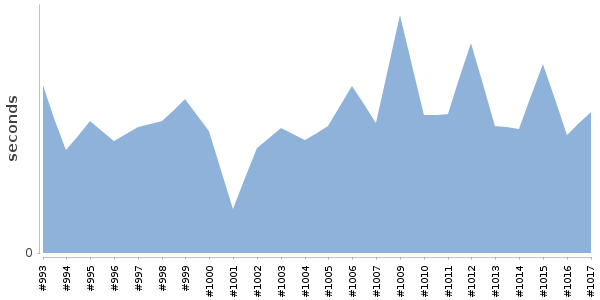 [Duration graph]
