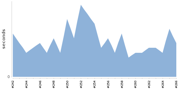 [Duration graph]
