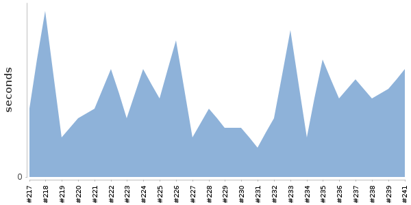 [Duration graph]