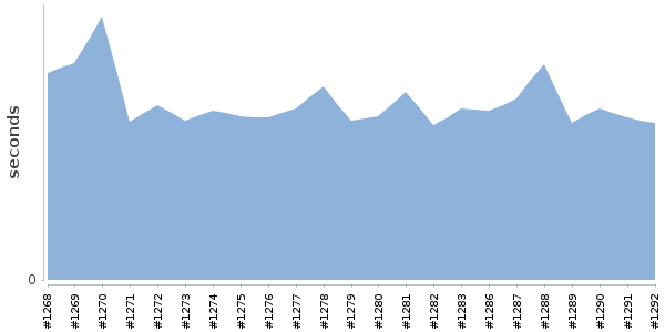 [Duration graph]