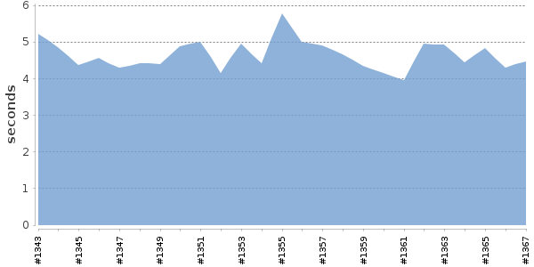 [Duration graph]