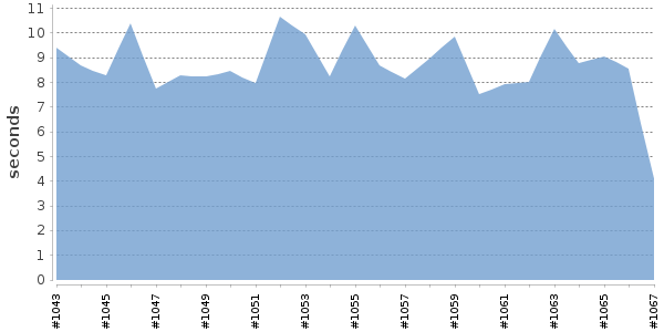 [Duration graph]