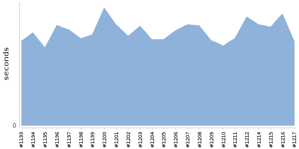 [Duration graph]