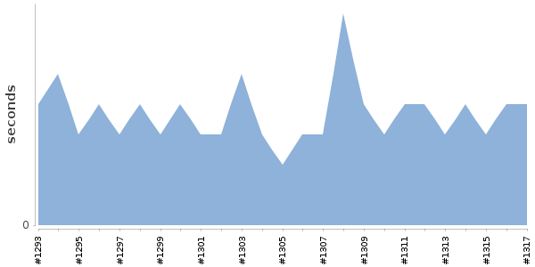 [Duration graph]