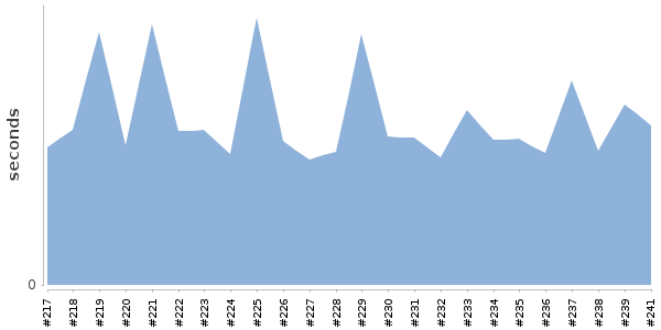 [Duration graph]