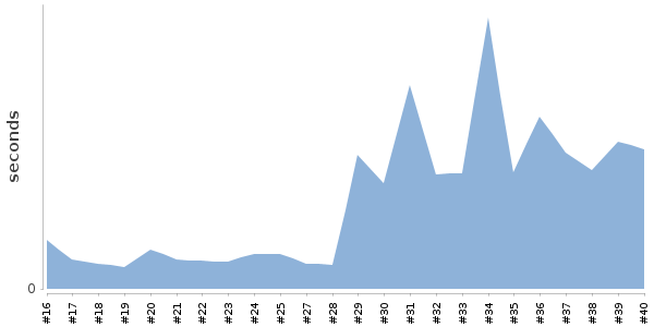 [Duration graph]
