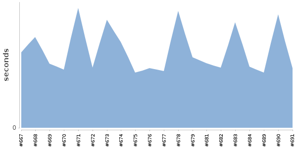 [Duration graph]
