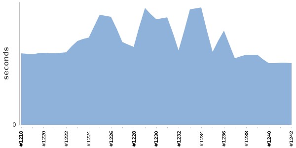 [Duration graph]