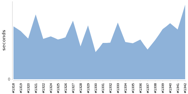 [Duration graph]