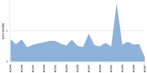 [Duration graph]
