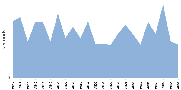 [Duration graph]