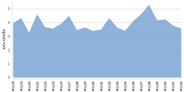 [Duration graph]