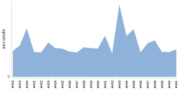 [Duration graph]