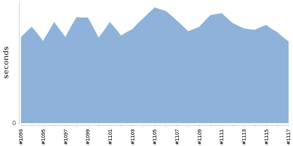 [Duration graph]