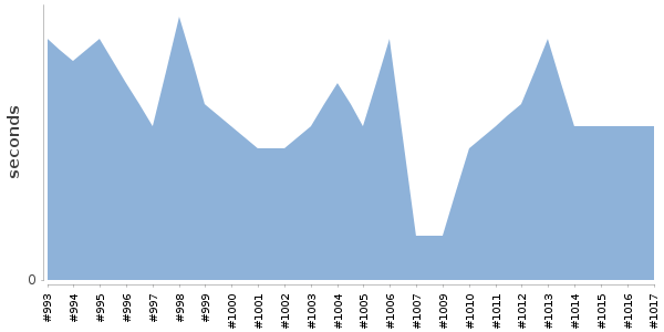 [Duration graph]