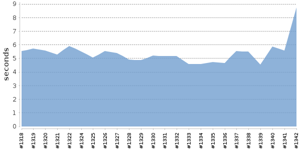 [Duration graph]