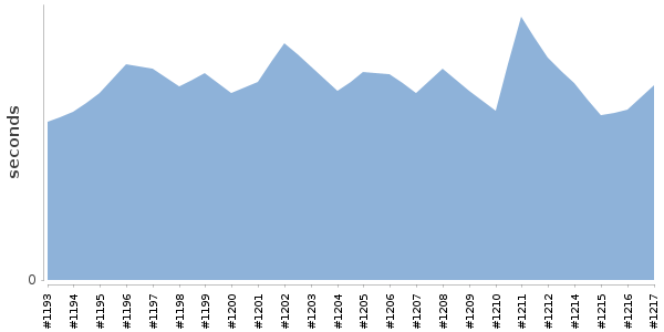 [Duration graph]
