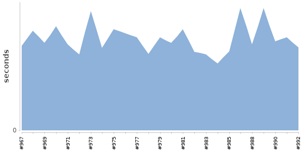 [Duration graph]