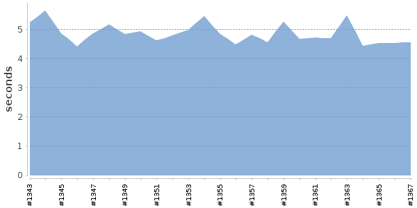 [Duration graph]