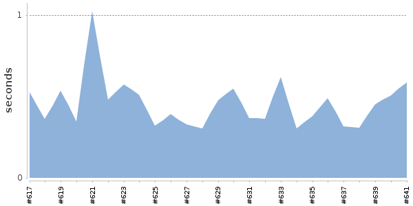 [Duration graph]