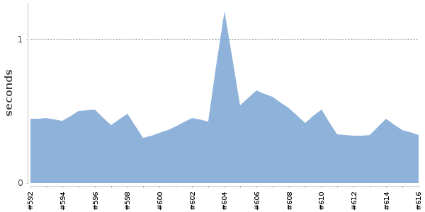 [Duration graph]