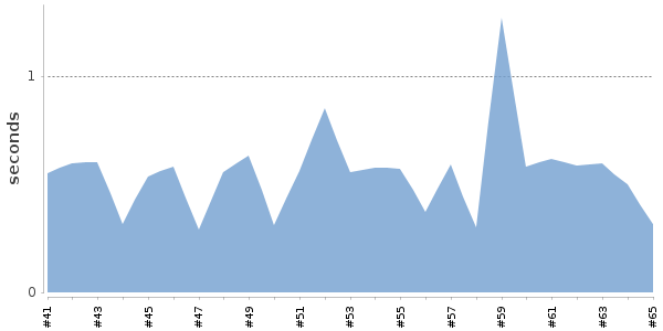 [Duration graph]