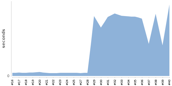 [Duration graph]