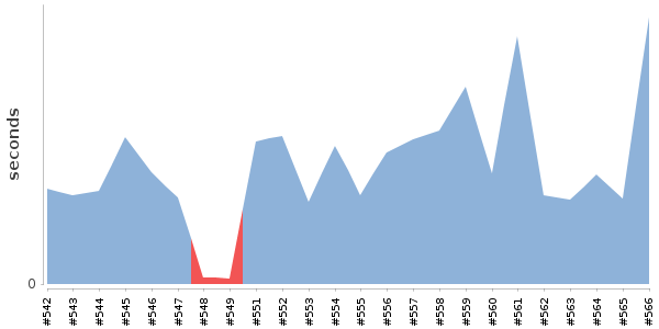 [Duration graph]
