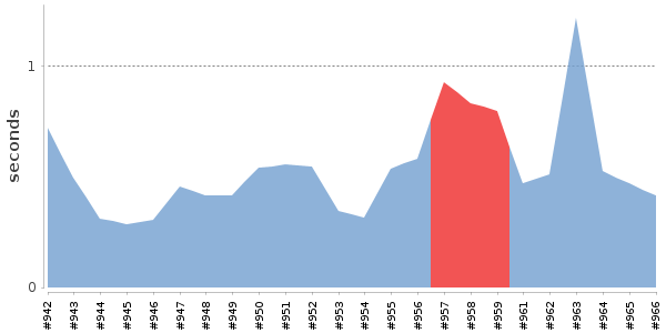 [Duration graph]