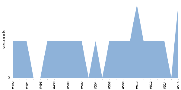 [Duration graph]