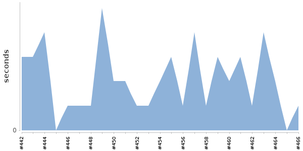 [Duration graph]