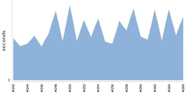 [Duration graph]